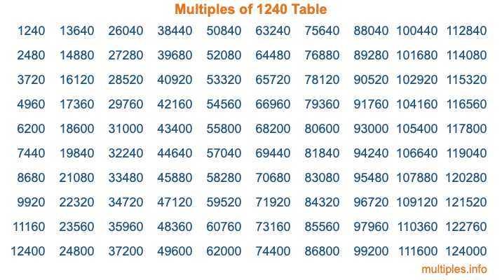 Multiples of 1240 Table