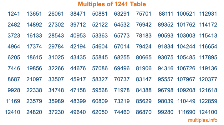 Multiples of 1241 Table