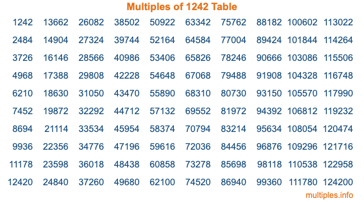 Multiples of 1242 Table