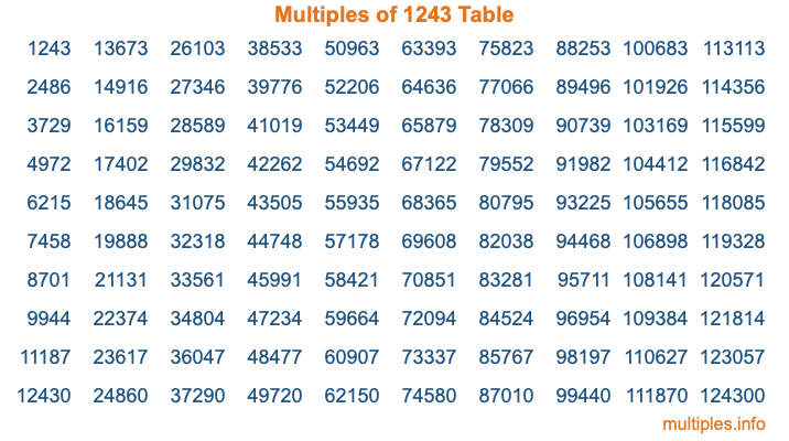 Multiples of 1243 Table