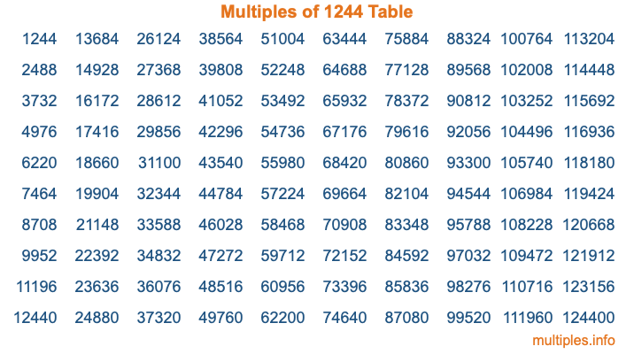 Multiples of 1244 Table