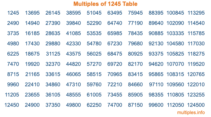 Multiples of 1245 Table