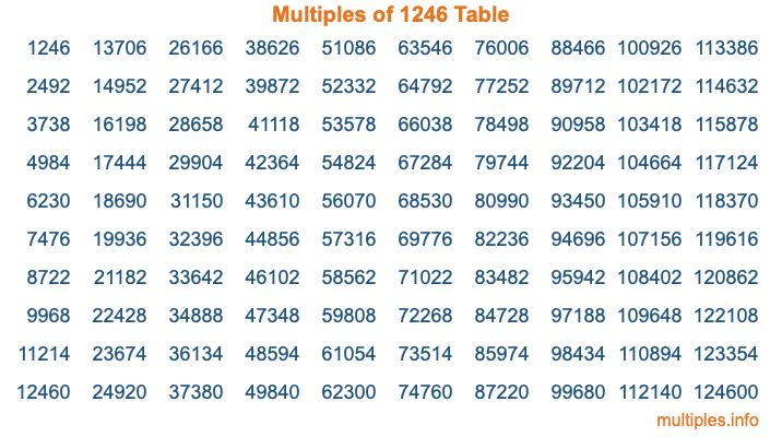 Multiples of 1246 Table