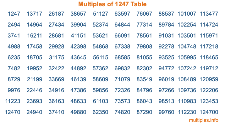 Multiples of 1247 Table