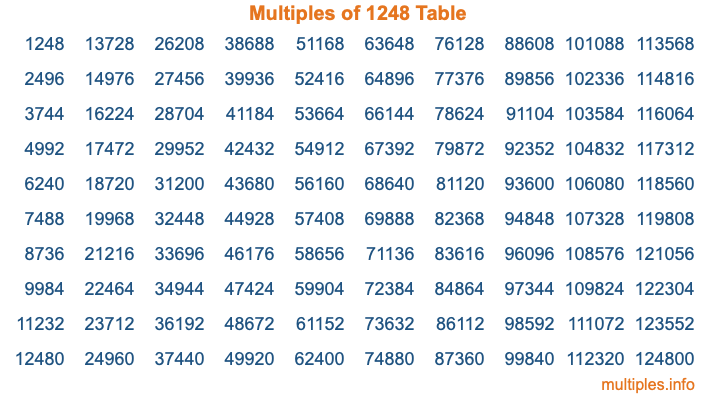 Multiples of 1248 Table