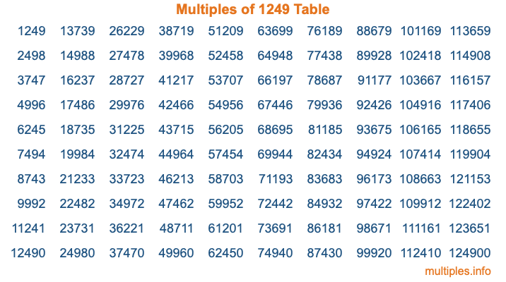 Multiples of 1249 Table