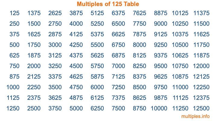 Multiples of 125 Table