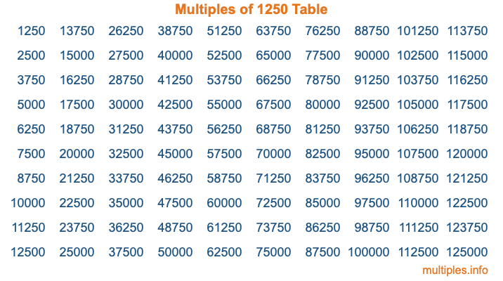 Multiples of 1250 Table