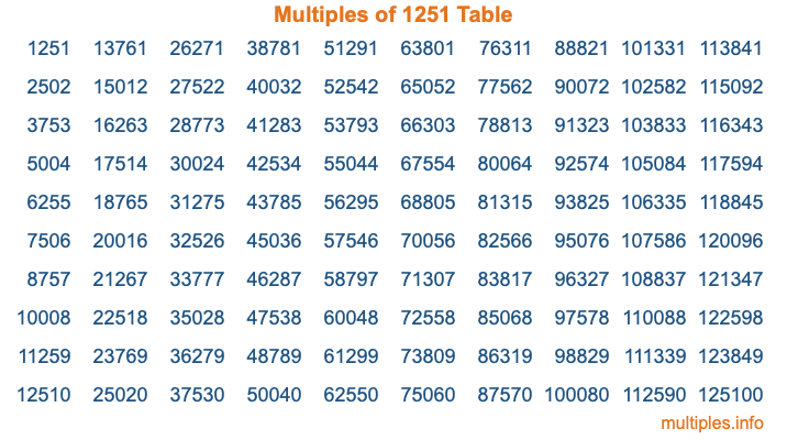 Multiples of 1251 Table Multiples of 1251 Table