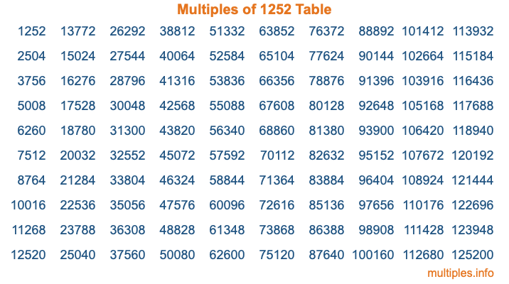 Multiples of 1252 Table Multiples of 1252 Table