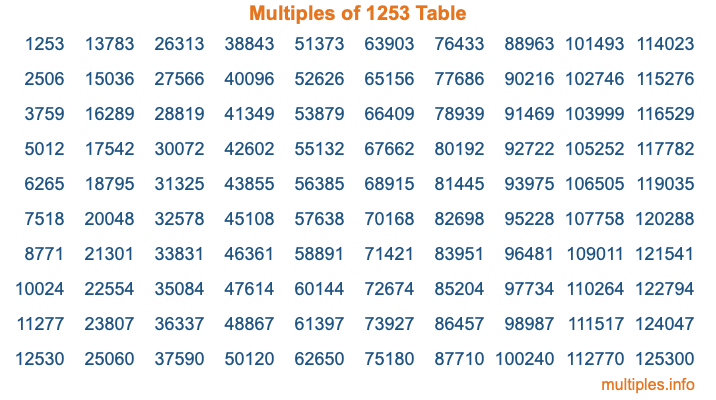 Multiples of 1253 Table Multiples of 1253 Table
