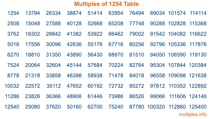 Multiples of 1254 Table Multiples of 1254 Table