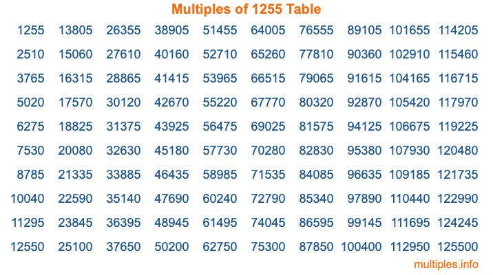 Multiples of 1255 Table Multiples of 1255 Table