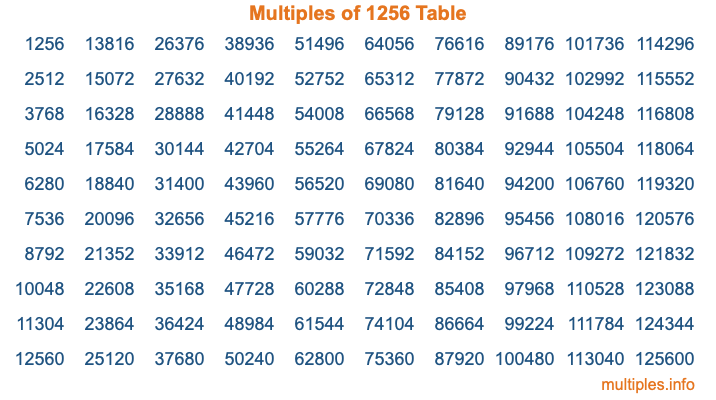 Multiples of 1256 Table Multiples of 1256 Table