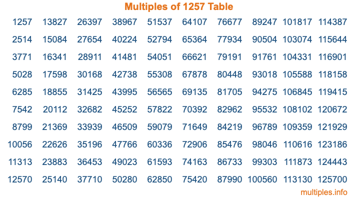 Multiples of 1257 Table Multiples of 1257 Table