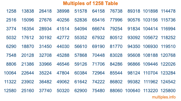 Multiples of 1258 Table Multiples of 1258 Table