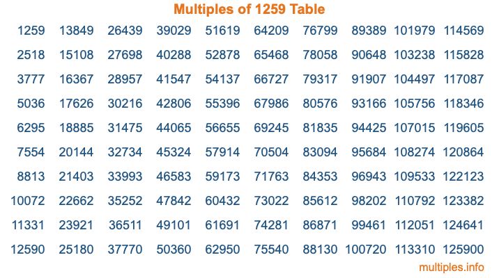 Multiples of 1259 Table Multiples of 1259 Table