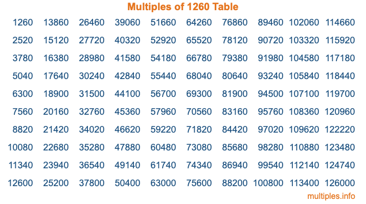 Multiples of 1260 Table Multiples of 1260 Table