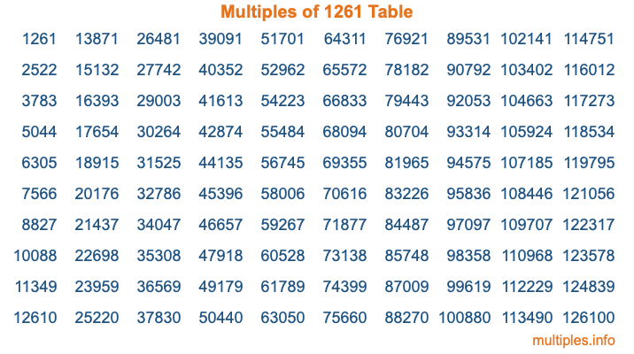 Multiples of 1261 Table Multiples of 1261 Table