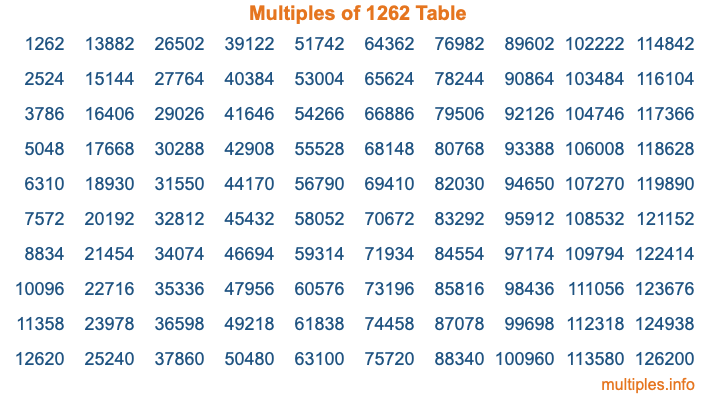 Multiples of 1262 Table Multiples of 1262 Table