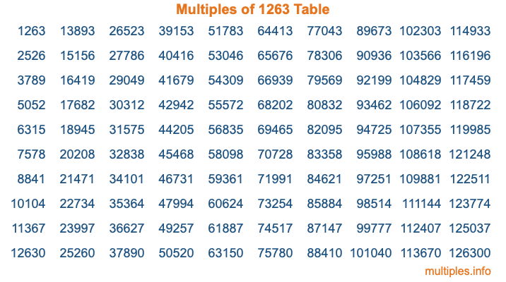 Multiples of 1263 Table Multiples of 1263 Table