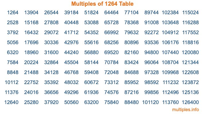 Multiples of 1264 Table Multiples of 1264 Table