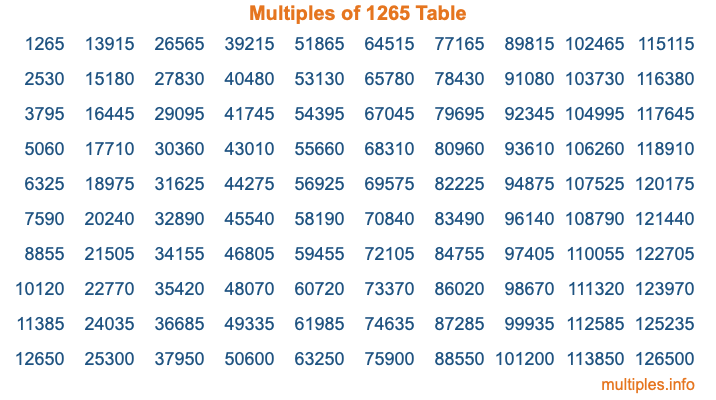 Multiples of 1265 Table Multiples of 1265 Table