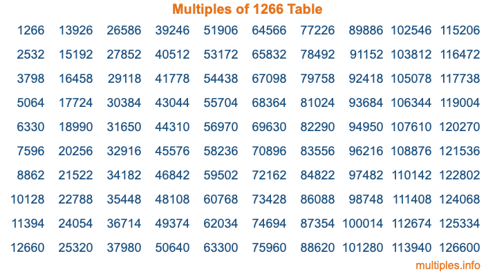Multiples of 1266 Table