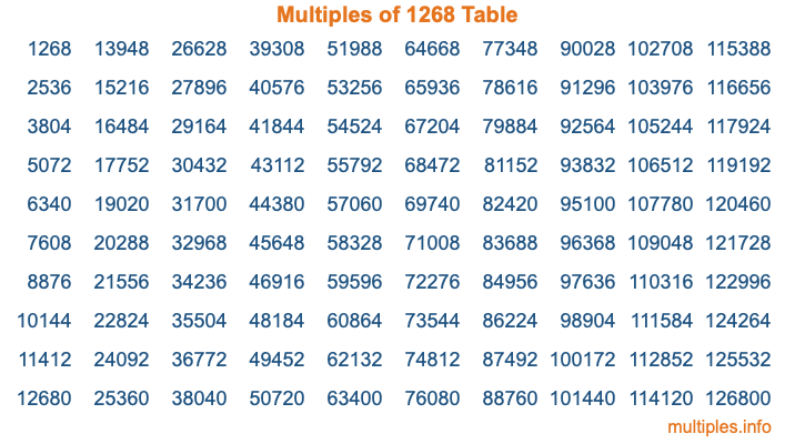 Multiples of 1268 Table Multiples of 1268 Table