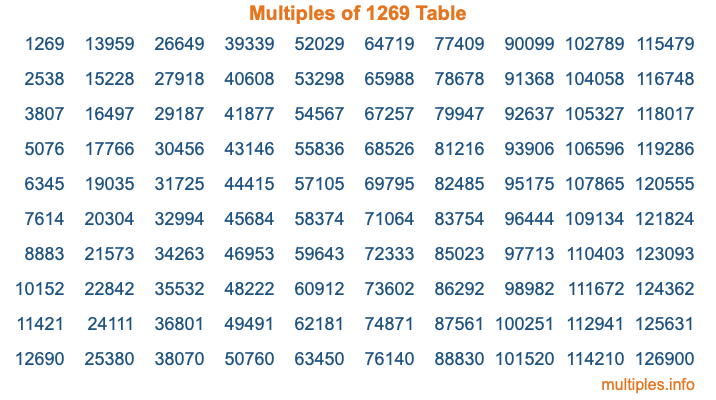 Multiples of 1269 Table Multiples of 1269 Table