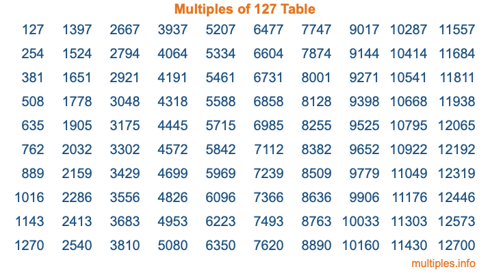 Multiples of 127 Table