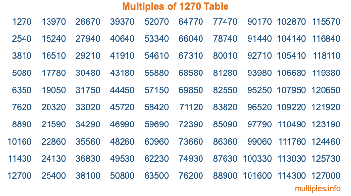 Multiples of 1270 Table Multiples of 1270 Table