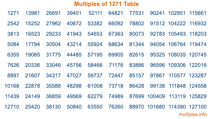 Multiples of 1271 Table Multiples of 1271 Table