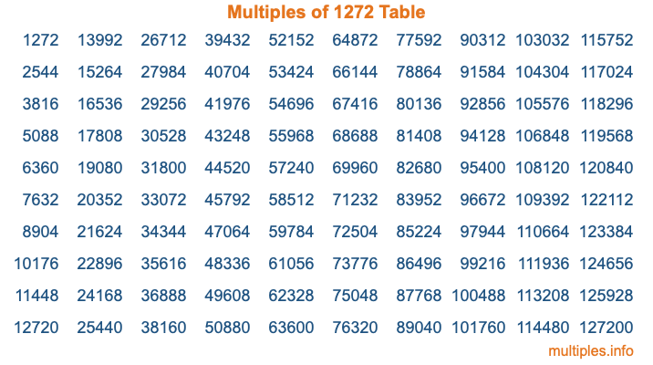 Multiples of 1272 Table Multiples of 1272 Table