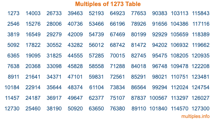 Multiples of 1273 Table Multiples of 1273 Table