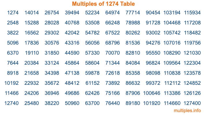 Multiples of 1274 Table Multiples of 1274 Table