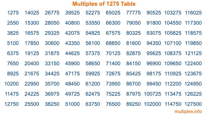 Multiples of 1275 Table Multiples of 1275 Table