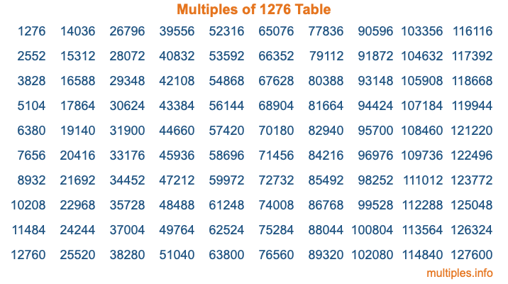 Multiples of 1276 Table
