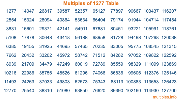 Multiples of 1277 Table Multiples of 1277 Table
