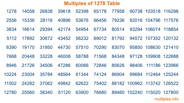 Multiples of 1278 Table Multiples of 1278 Table