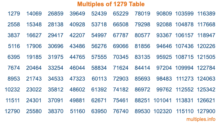 Multiples of 1279 Table