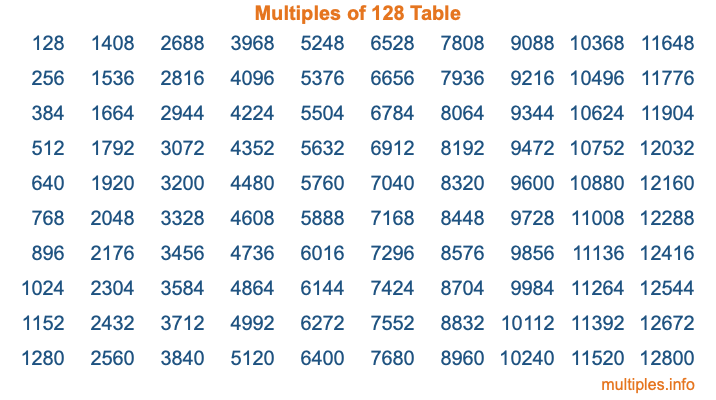 Multiples of 128 Table