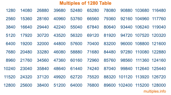 Multiples of 1280 Table Multiples of 1280 Table