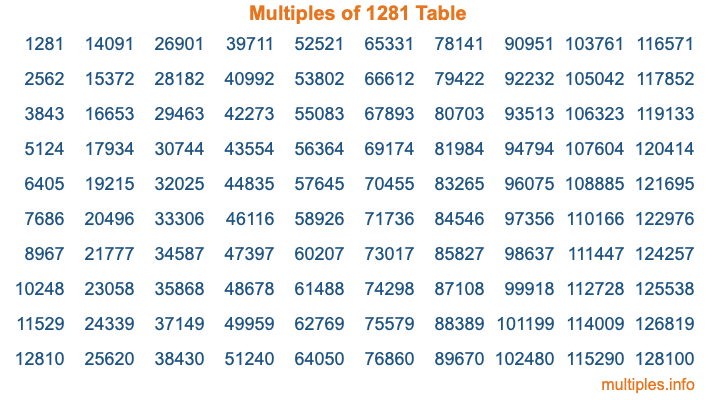 Multiples of 1281 Table Multiples of 1281 Table