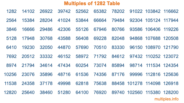 Multiples of 1282 Table Multiples of 1282 Table