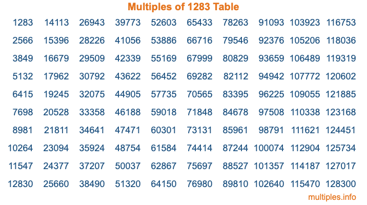 Multiples of 1283 Table Multiples of 1283 Table