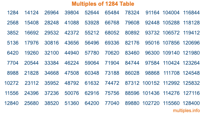 Multiples of 1284 Table Multiples of 1284 Table