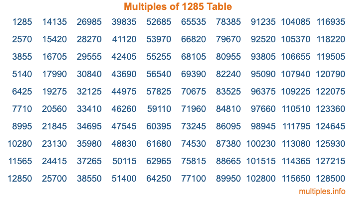 Multiples of 1285 Table Multiples of 1285 Table