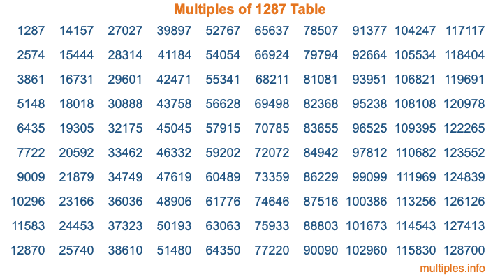 Multiples of 1287 Table Multiples of 1287 Table