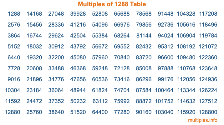 Multiples of 1288 Table Multiples of 1288 Table